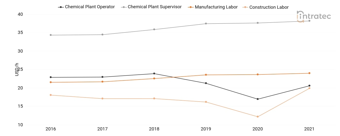  Labor Chart
