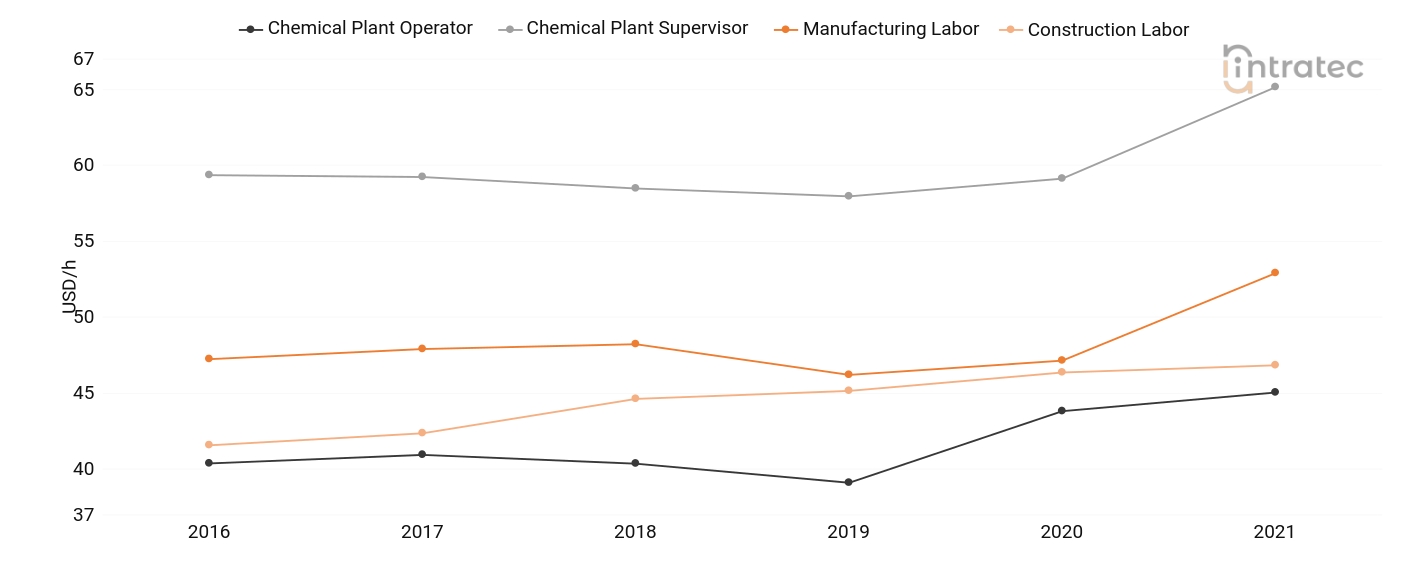  Labor Chart
