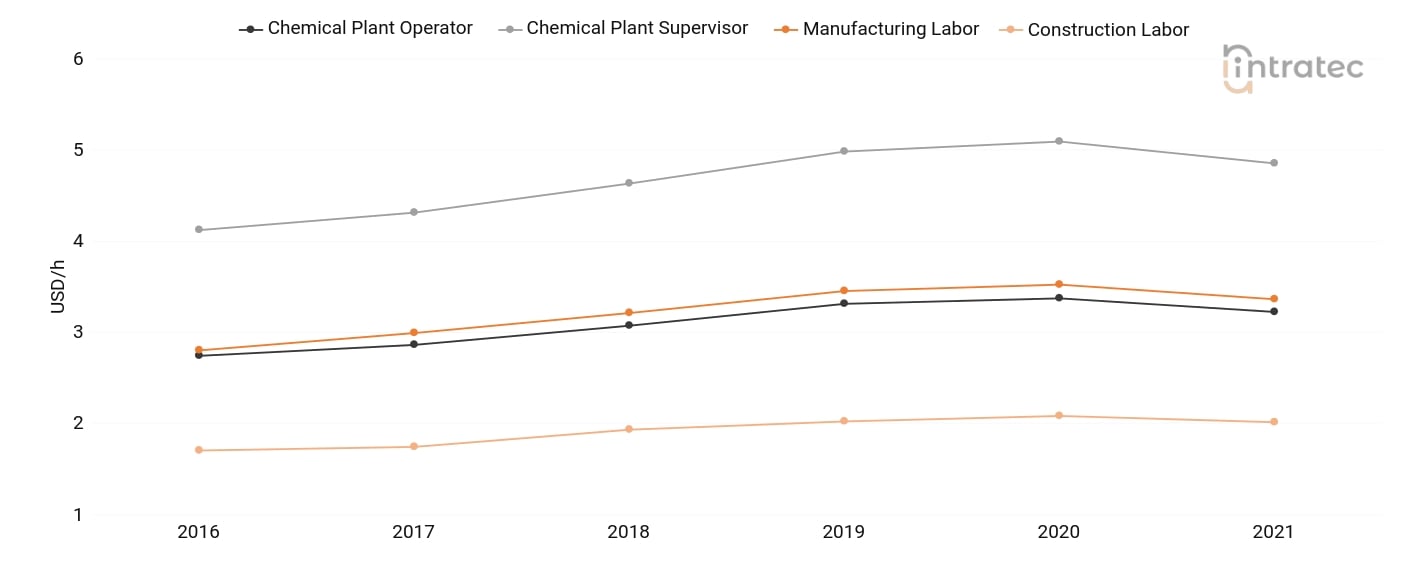  Labor Chart
