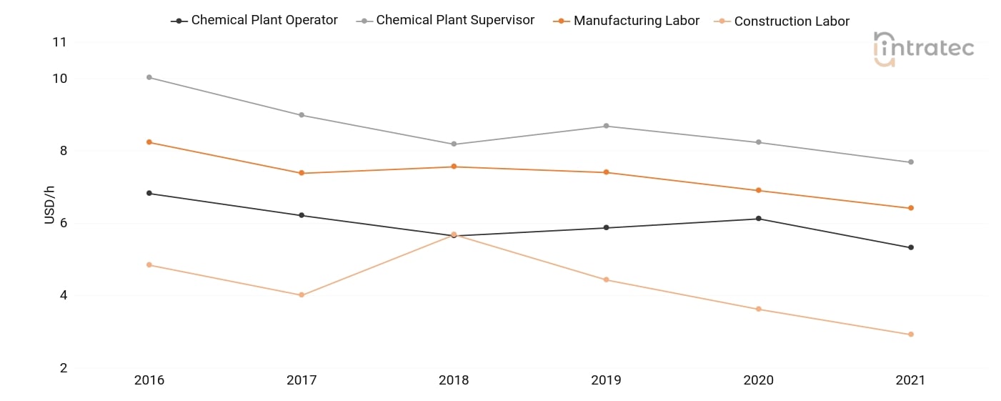  Labor Chart