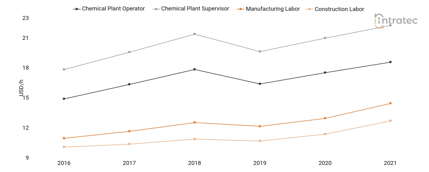  Labor Chart