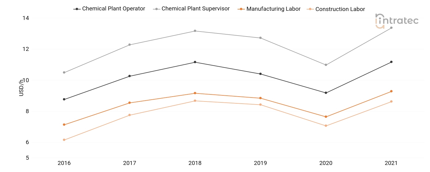  Labor Chart
