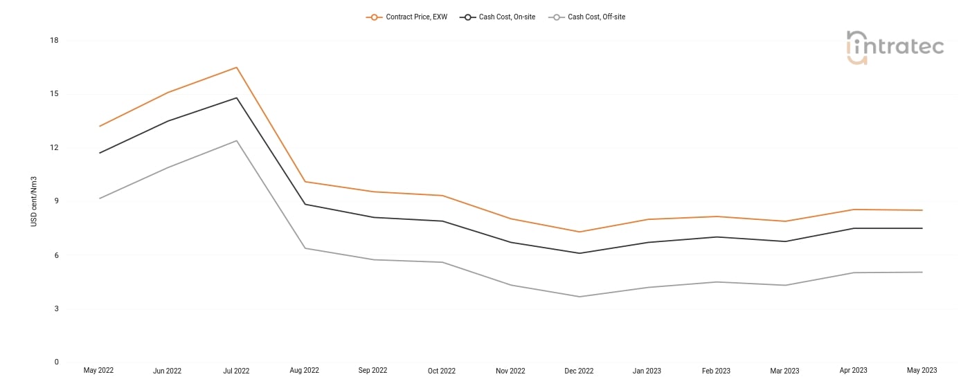 Nitrogen Price Chart