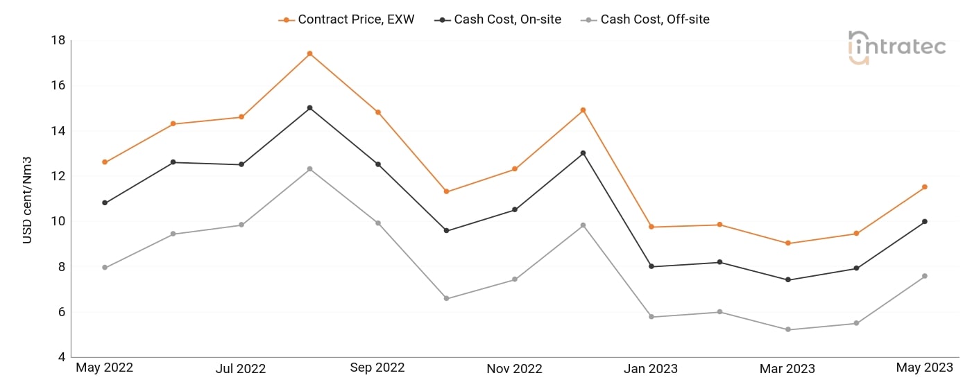 Nitrogen Price Chart