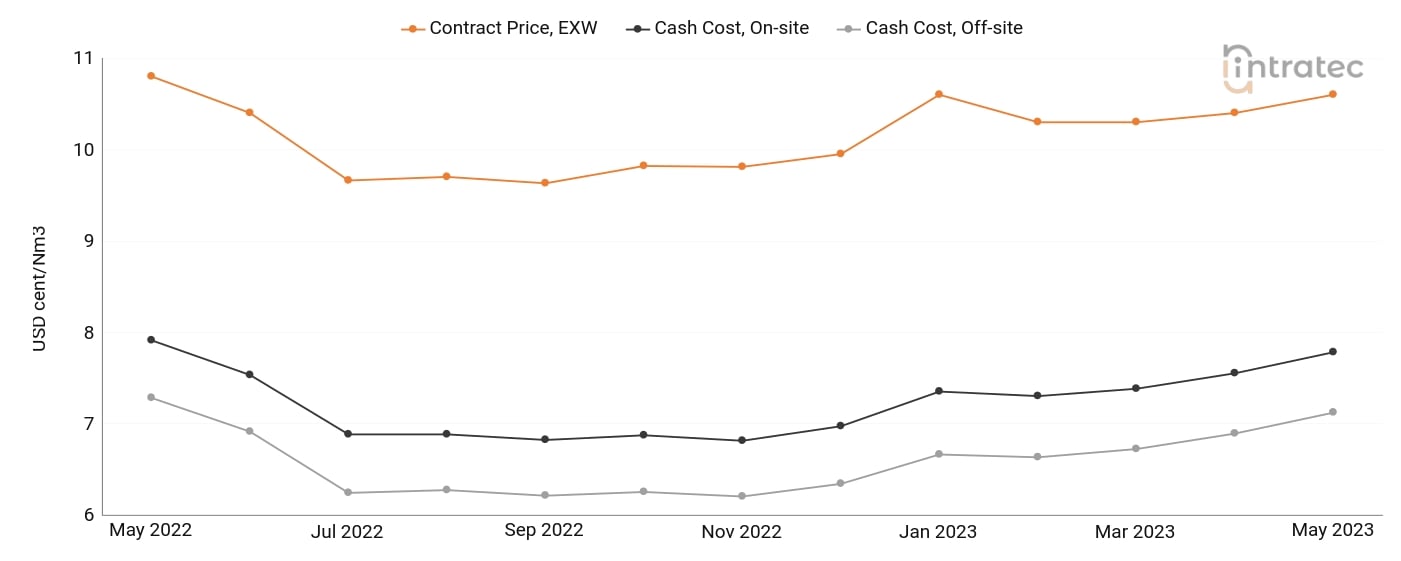 Nitrogen Price Chart