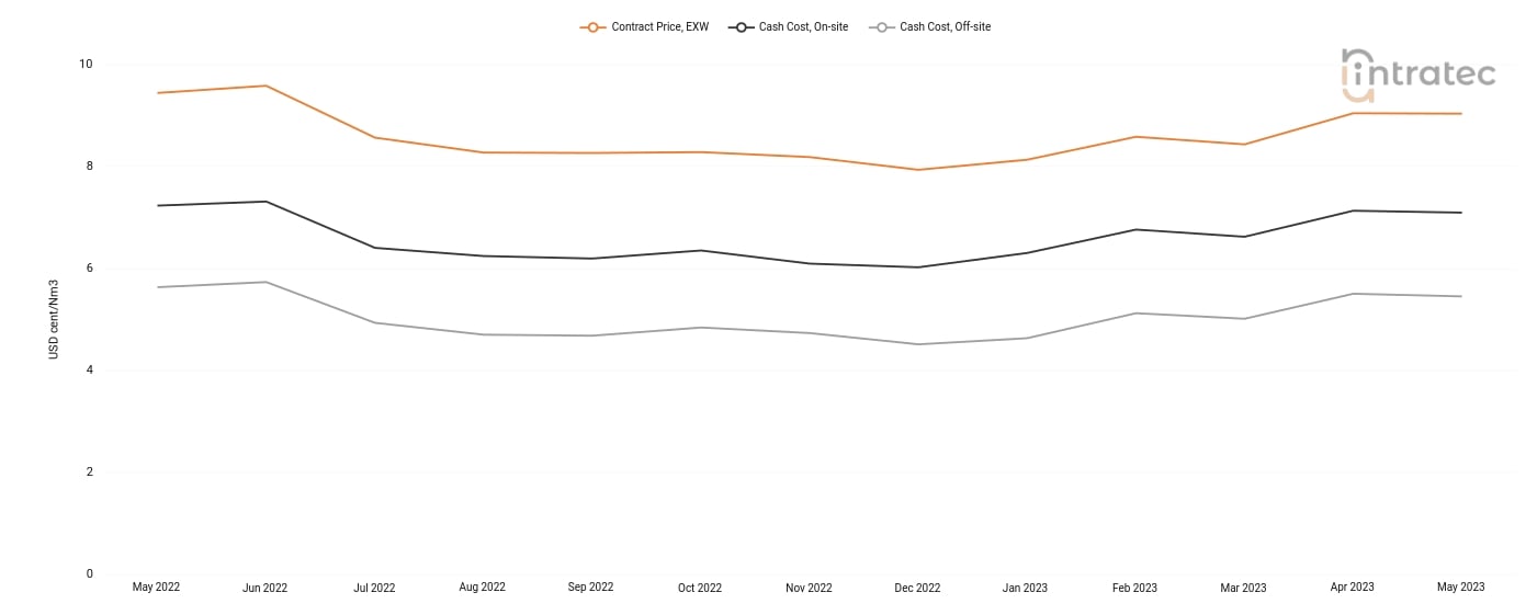 Nitrogen Price Chart