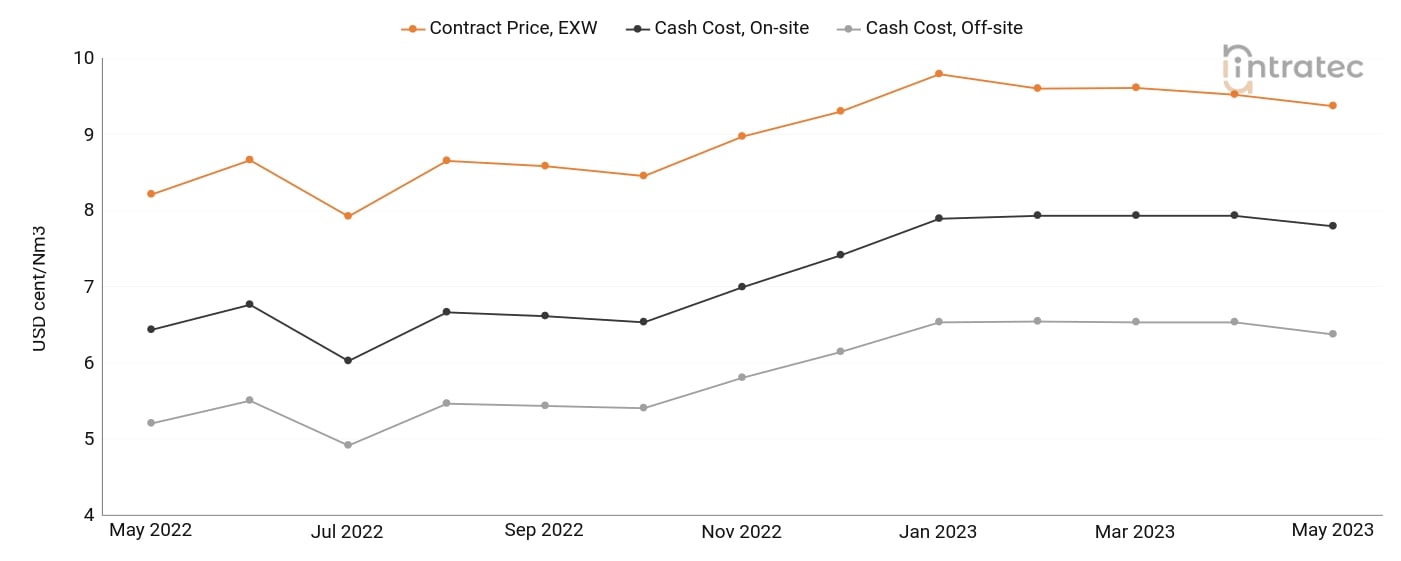Nitrogen Price Chart