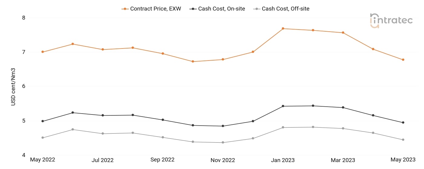 Nitrogen Price Chart