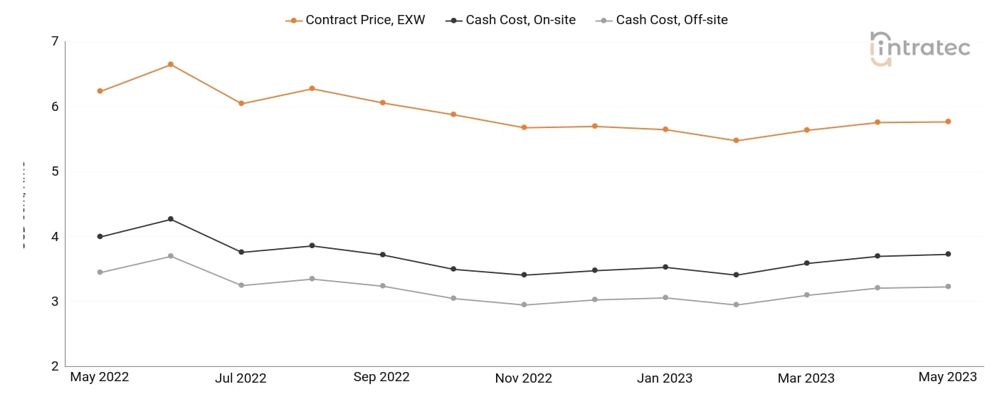 Nitrogen Price Chart