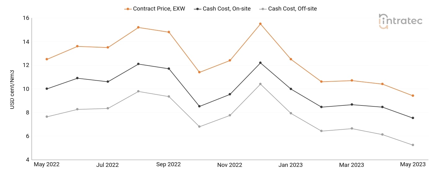 Nitrogen Price Chart