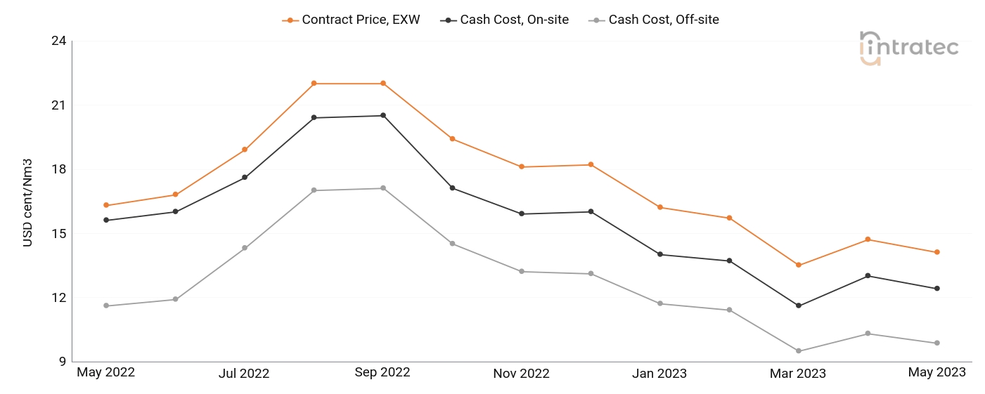 Nitrogen Price Chart