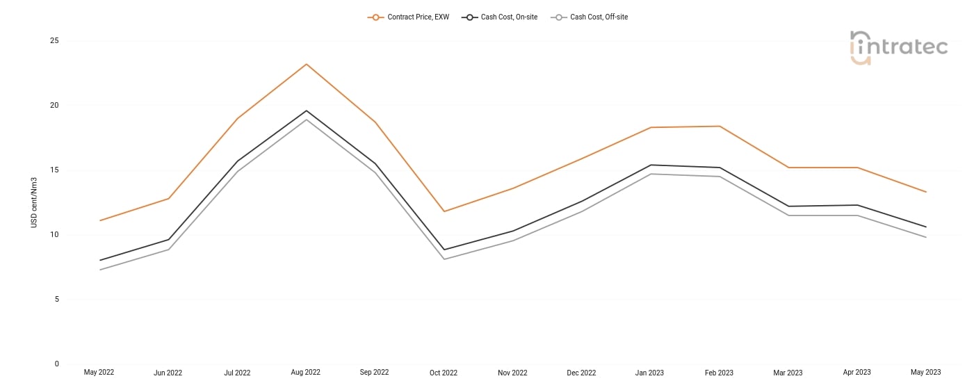 Nitrogen Price Chart