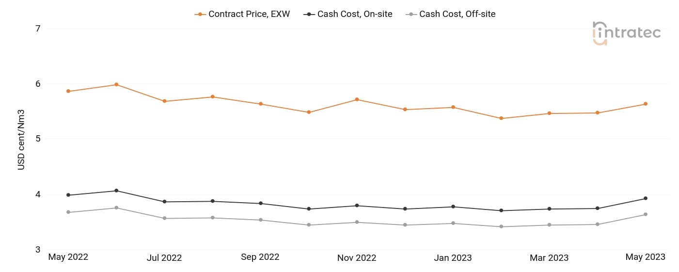 Nitrogen Price Chart