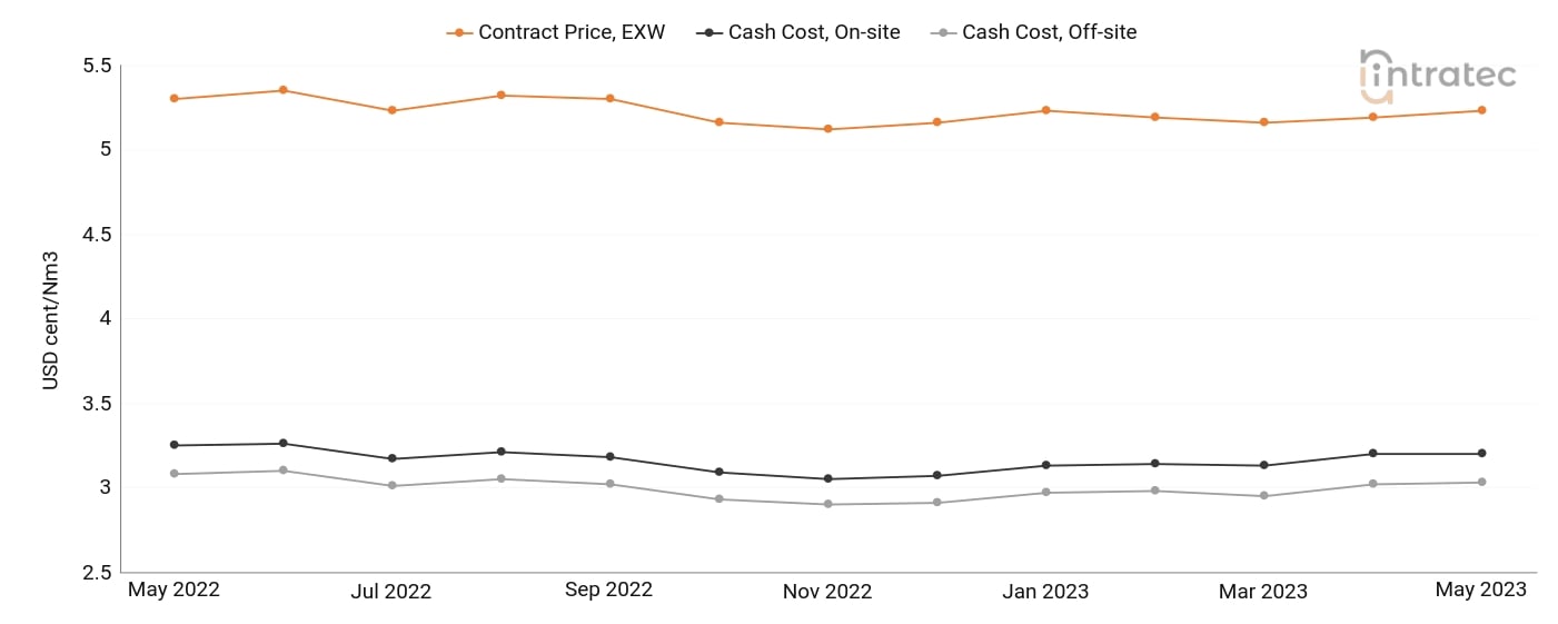 Nitrogen Price Chart