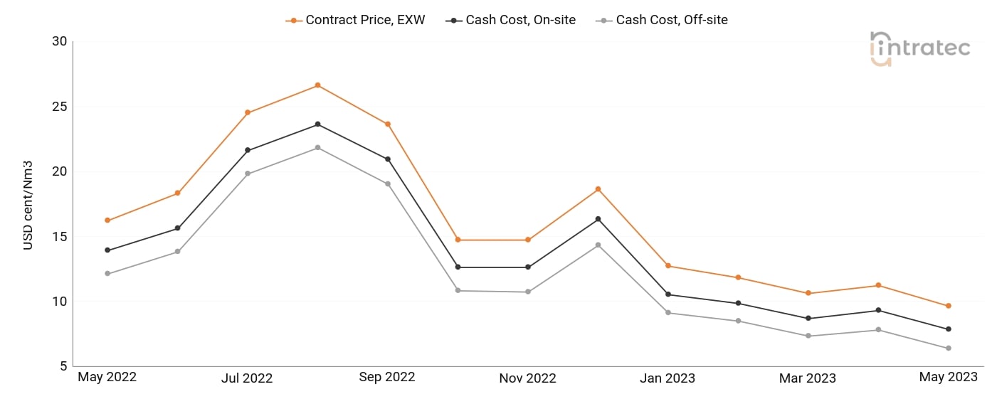Nitrogen Price Chart