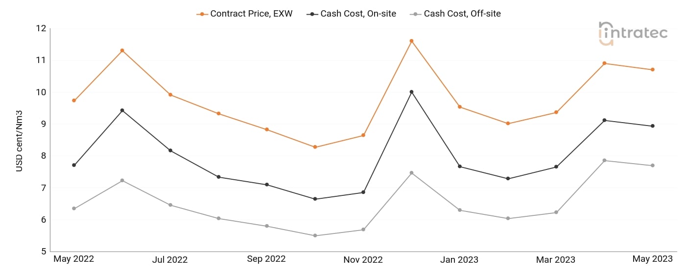 Nitrogen Price Chart
