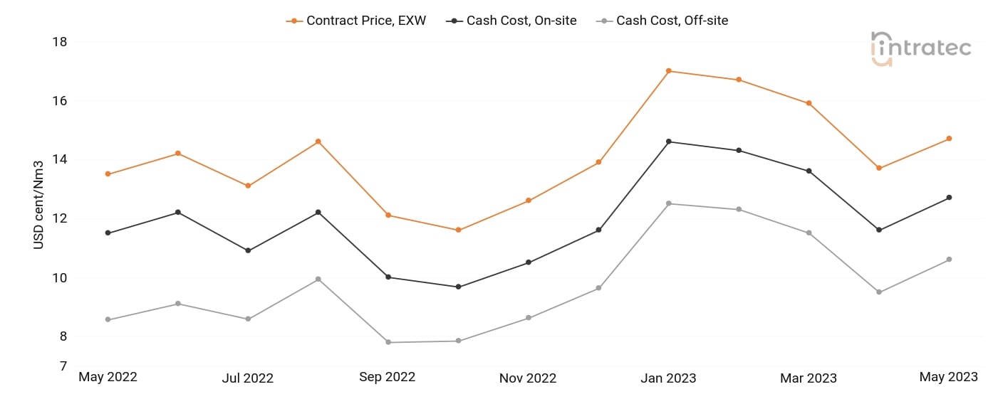 Nitrogen Price Chart