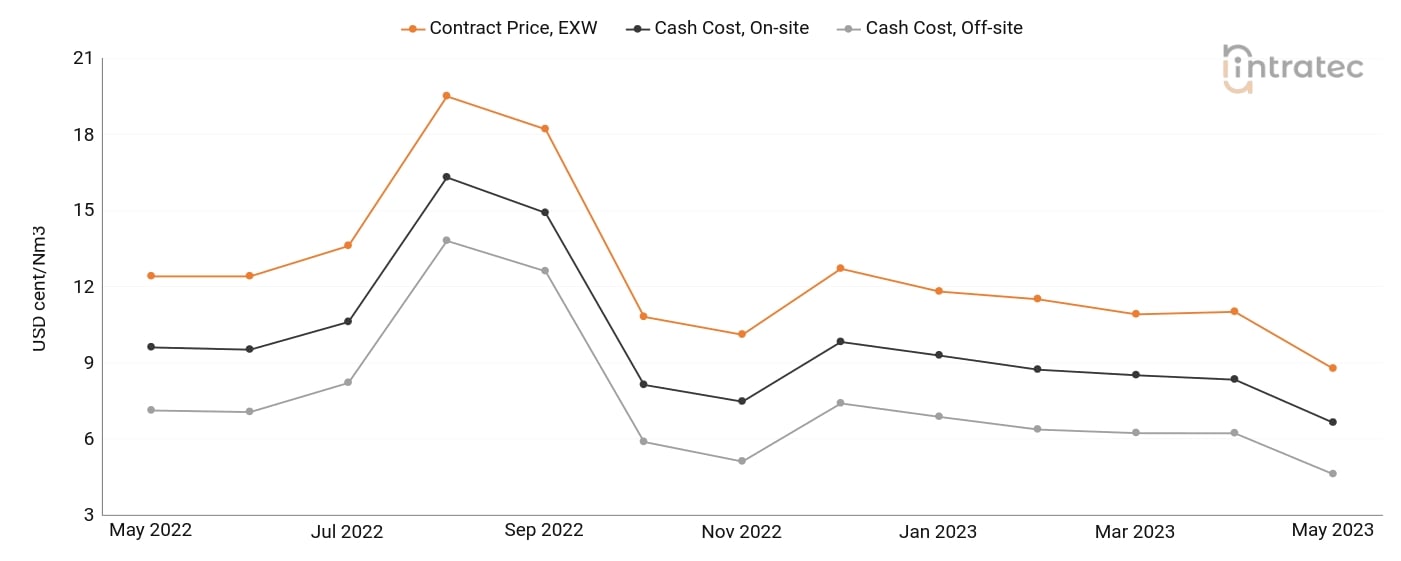 Nitrogen Price Chart
