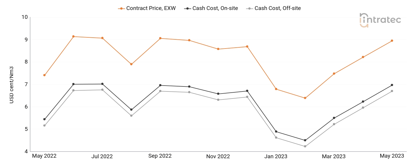 Nitrogen Price Chart