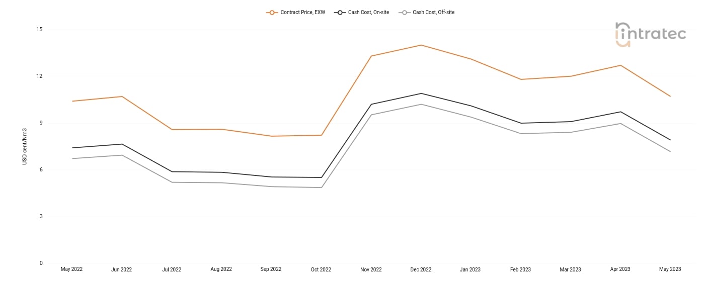 Nitrogen Price Chart