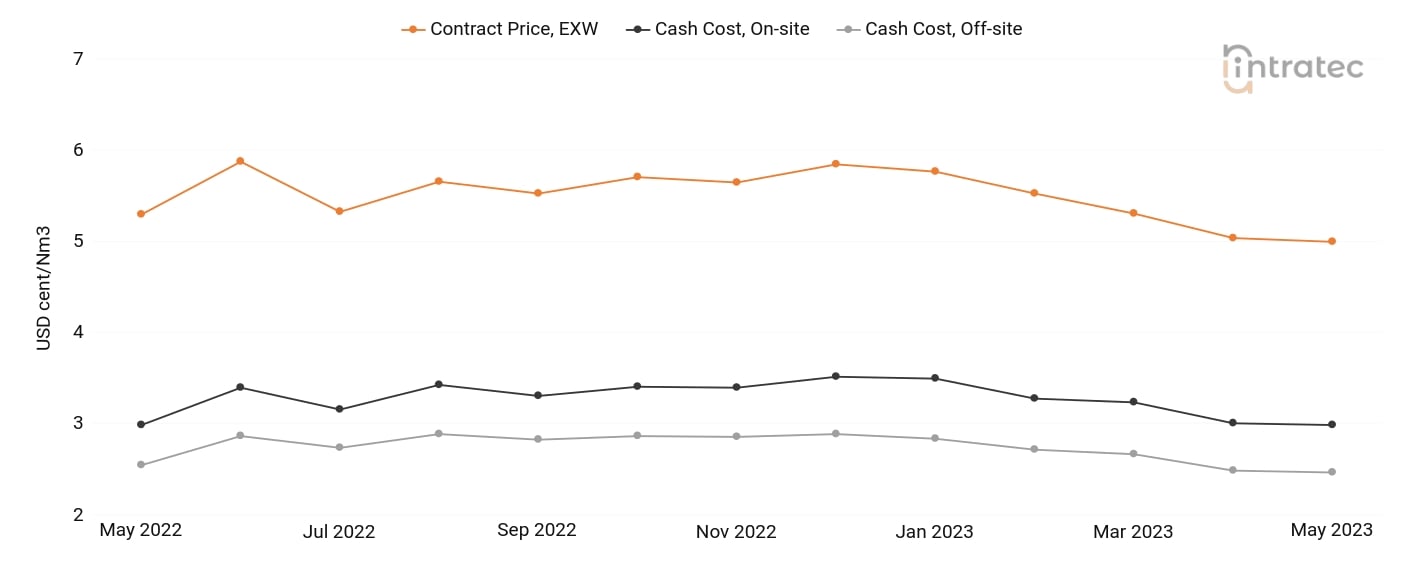 Nitrogen Price Chart