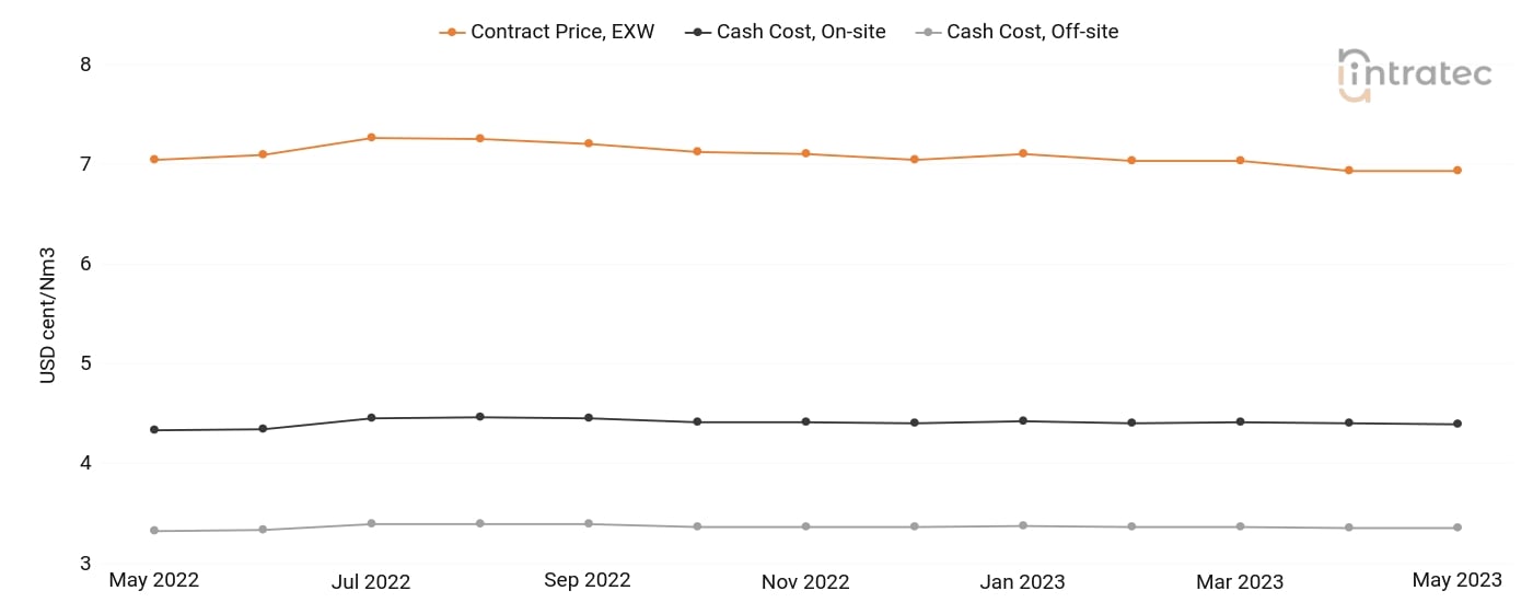 Nitrogen Price Chart