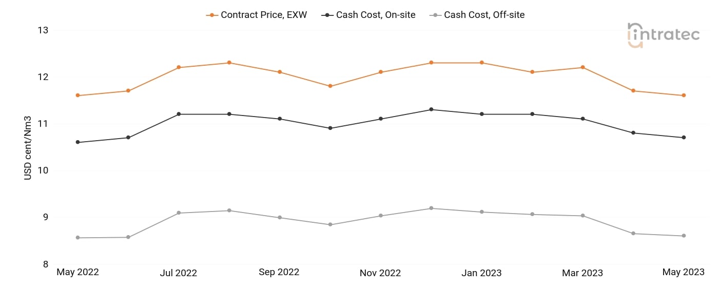 Nitrogen Price Chart