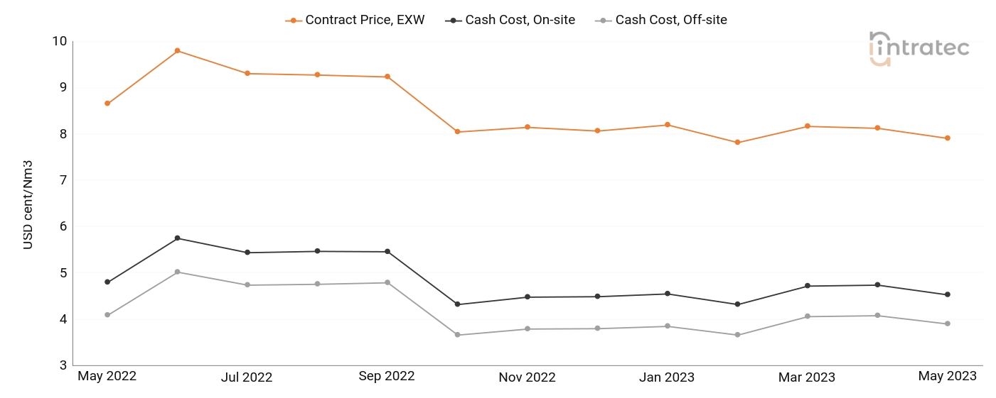 Nitrogen Price Chart