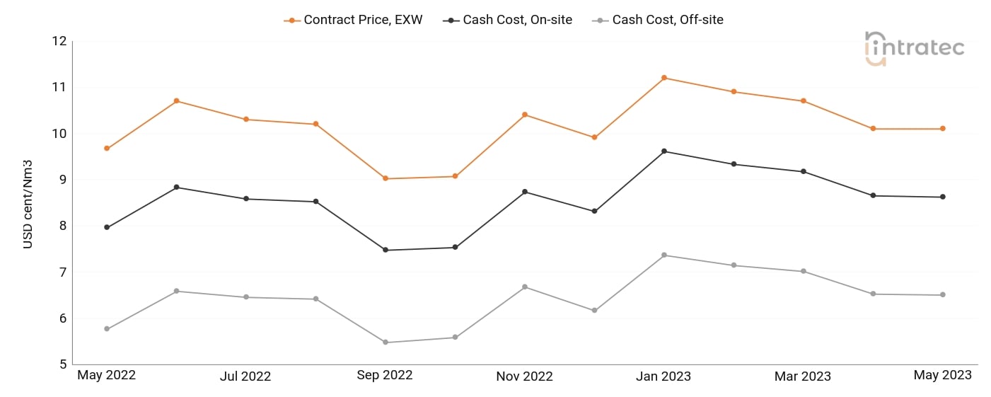 Nitrogen Price Chart