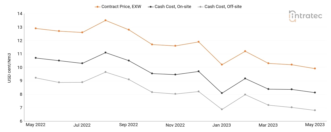 Nitrogen Price Chart