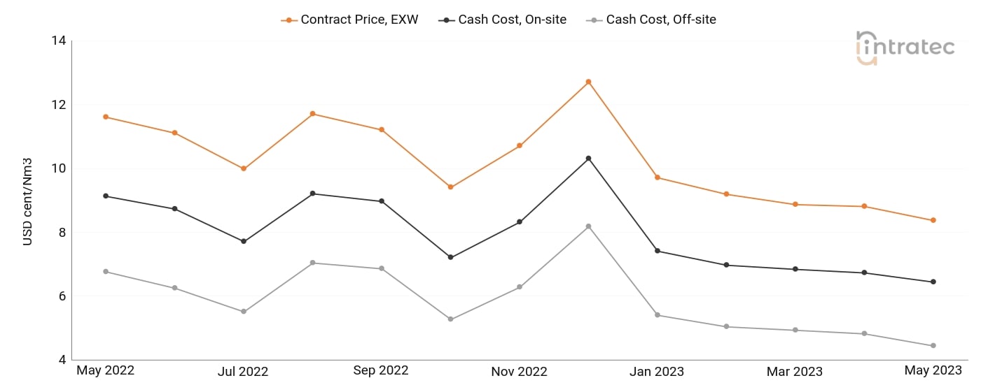 Nitrogen Price Chart