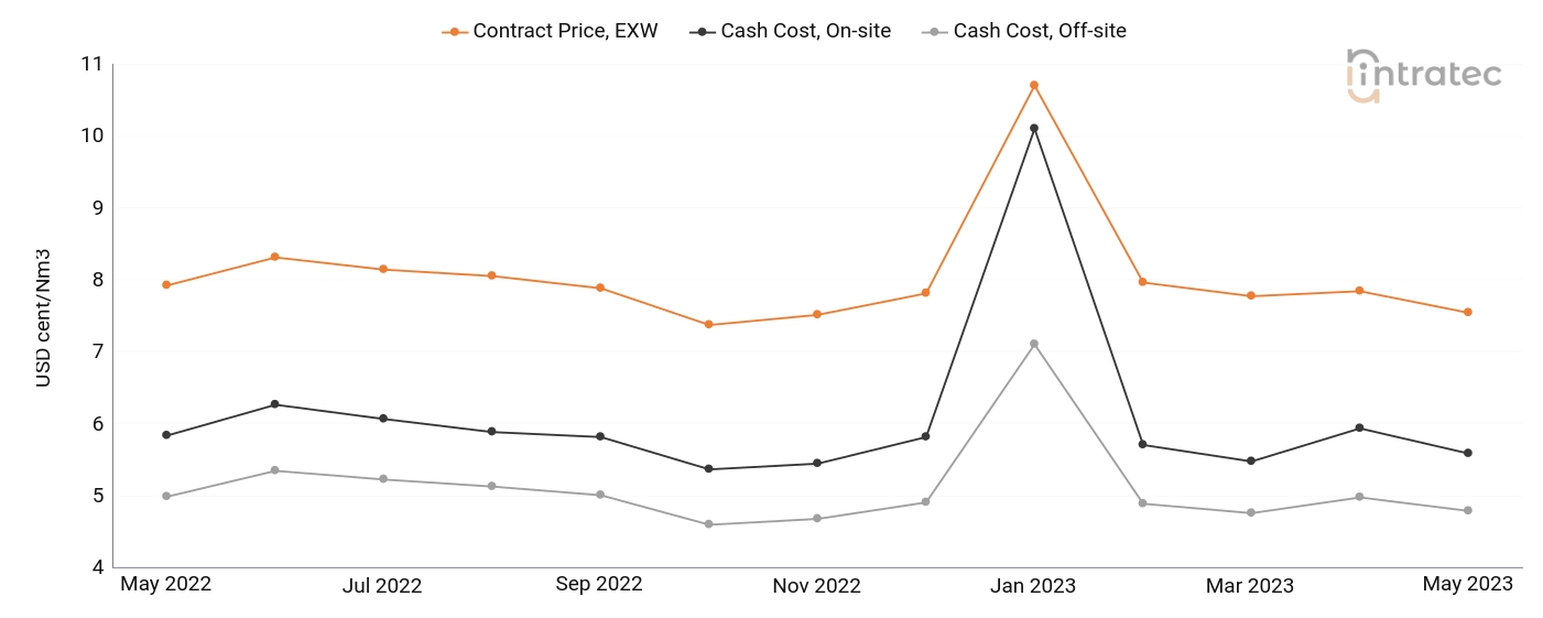 Nitrogen Price Chart