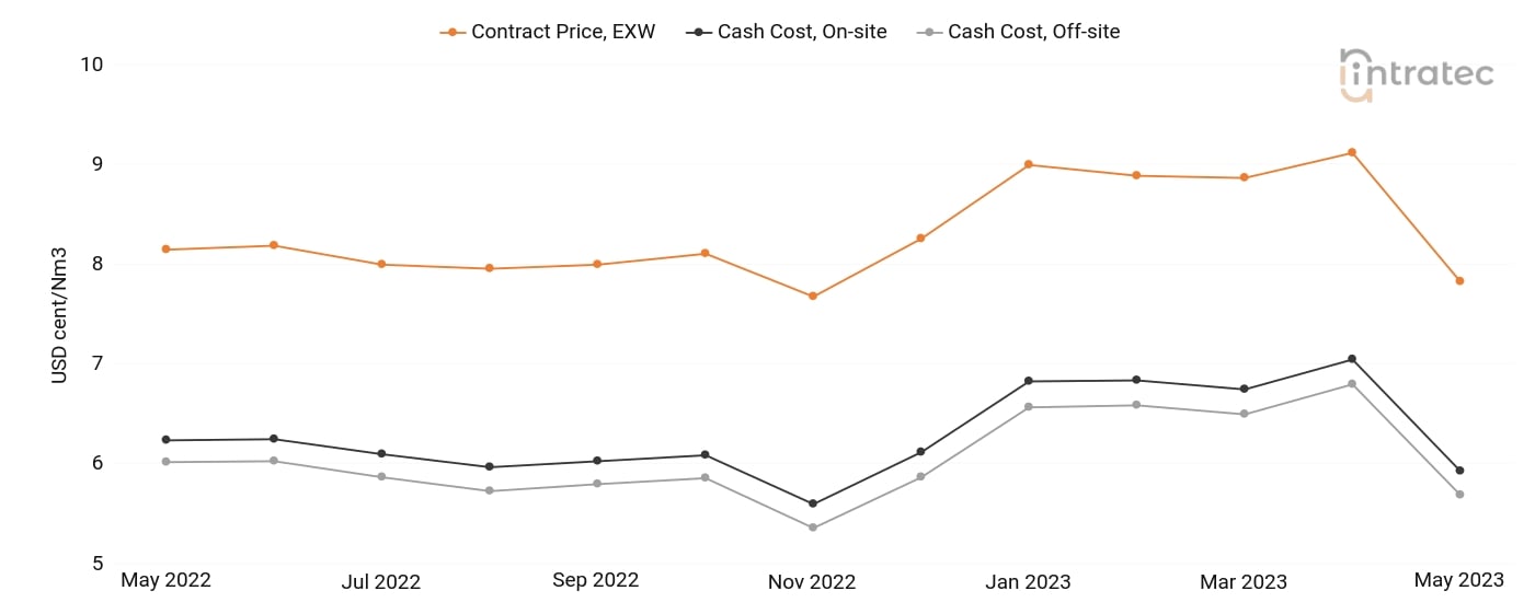 Nitrogen Price Chart