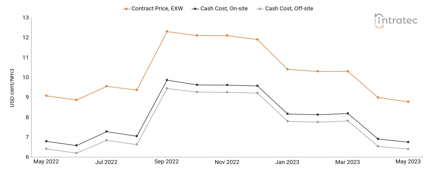 Nitrogen Price Chart