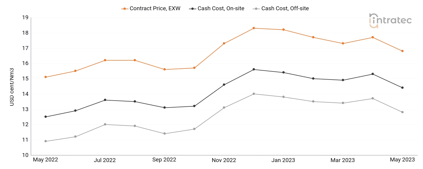 Nitrogen Price Chart