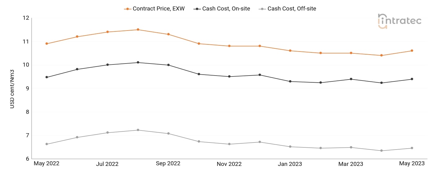 Nitrogen Price Chart
