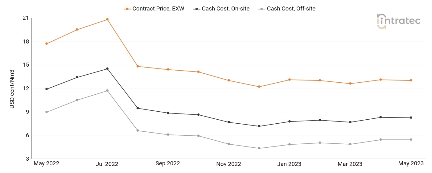 Oxygen Price Chart