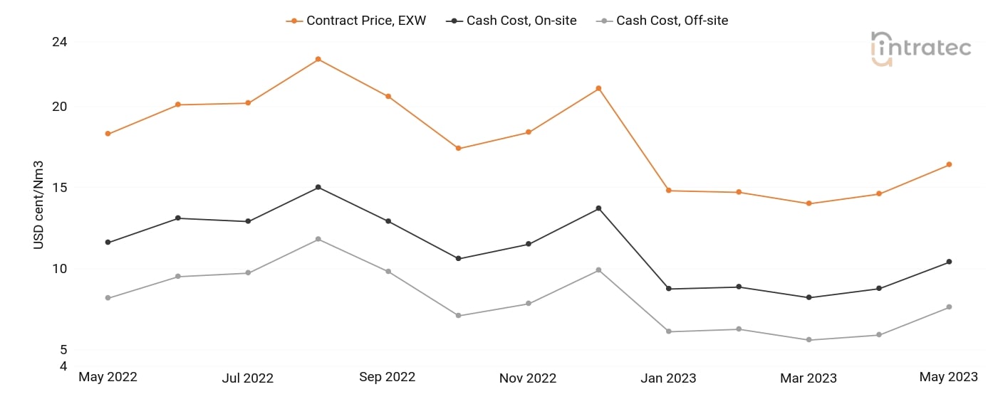 Oxygen Price Chart