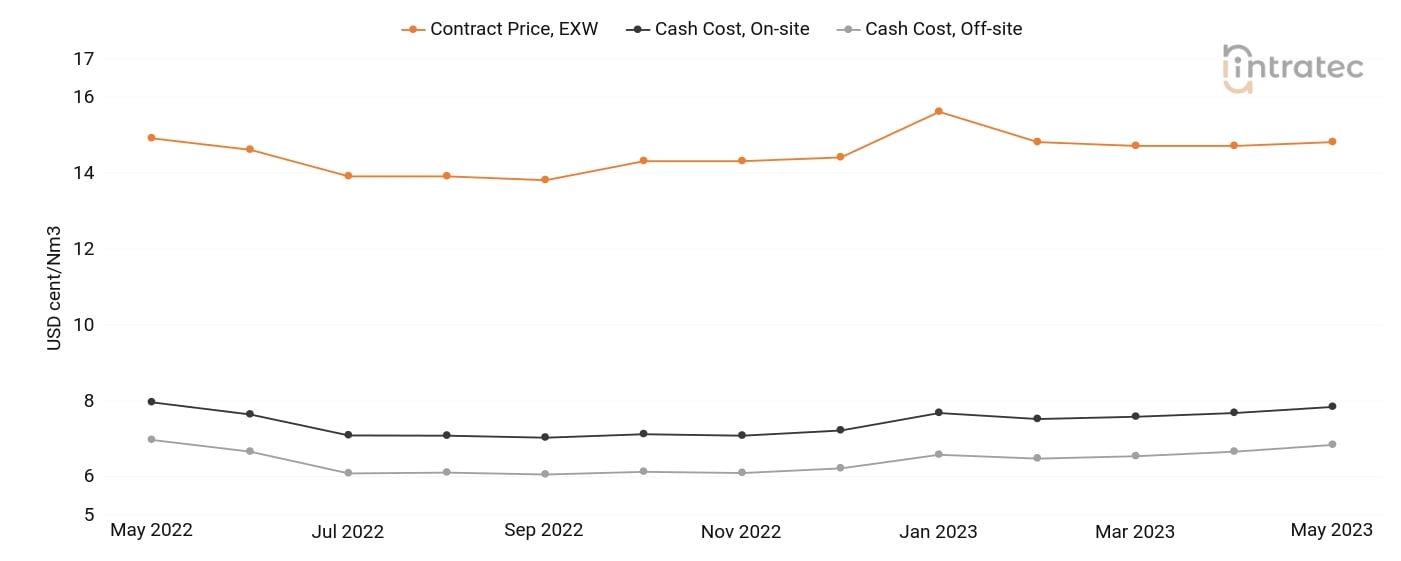 Oxygen Price Chart