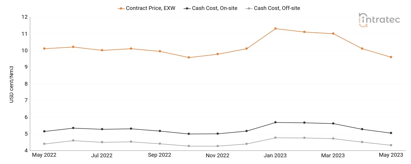 Oxygen Price Chart