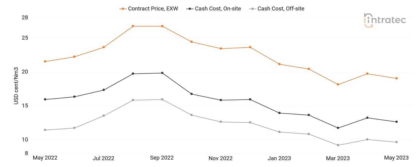Oxygen Price Chart