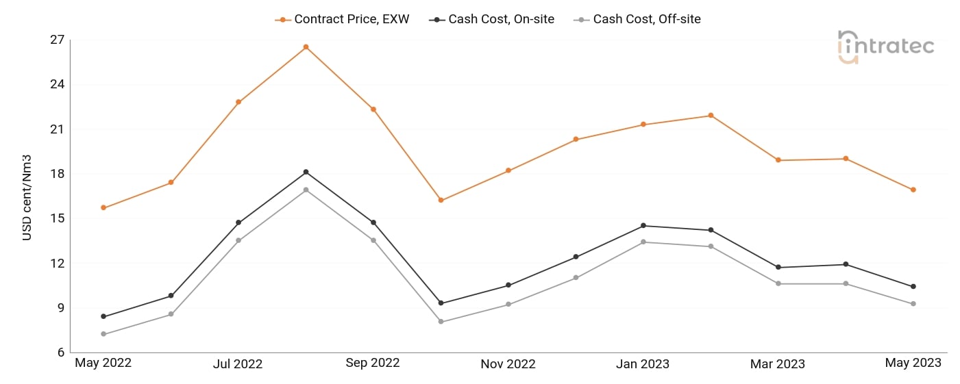 Oxygen Price Chart