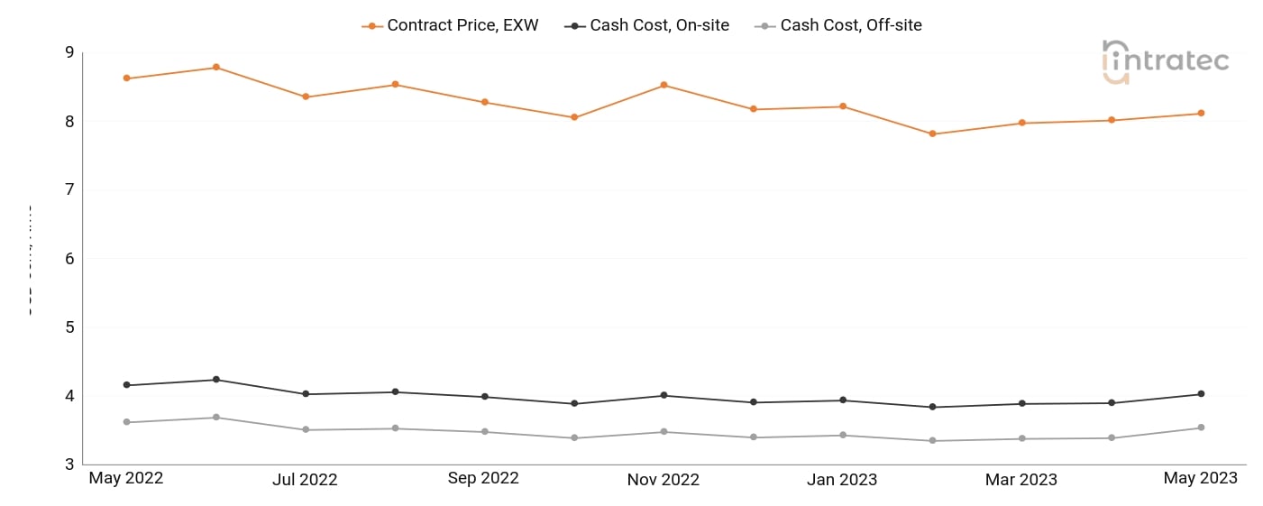 Oxygen Price Chart