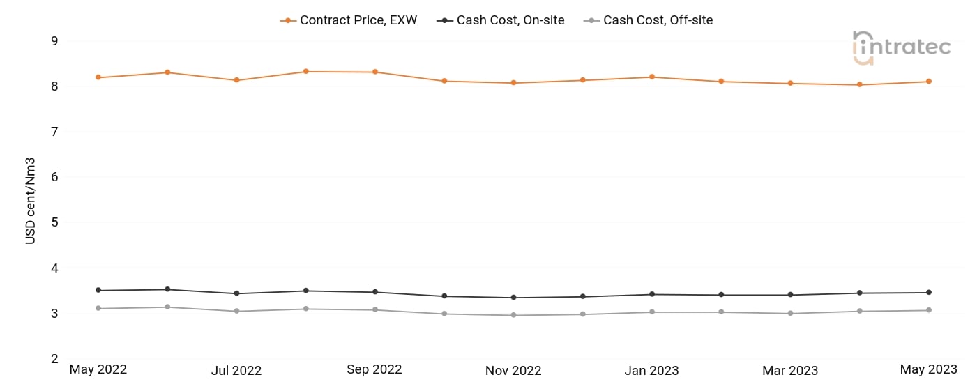 Oxygen Price Chart