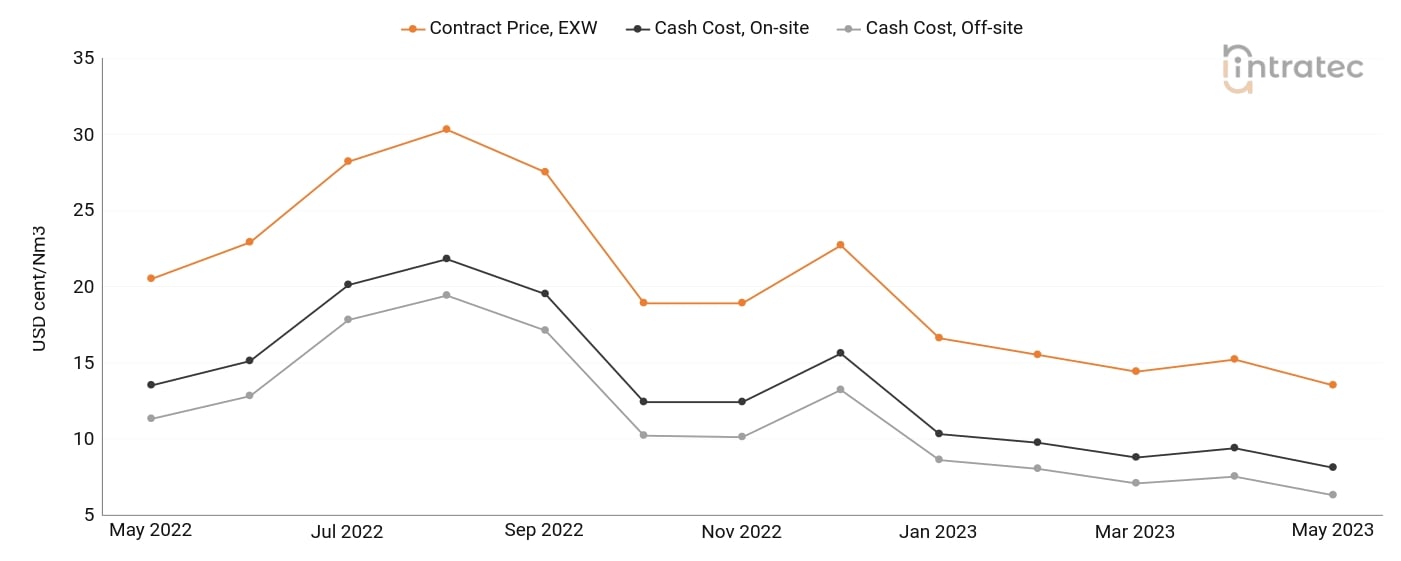 Oxygen Price Chart