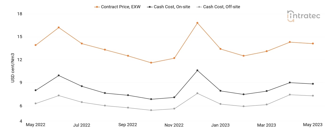 Oxygen Price Chart