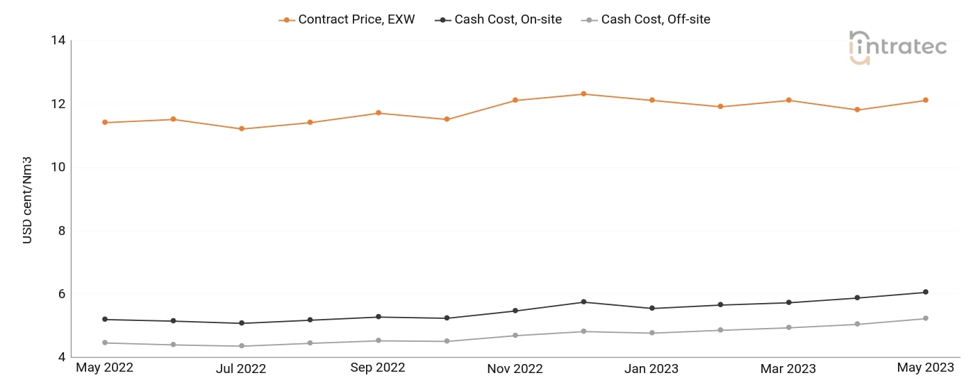 Oxygen Price Chart
