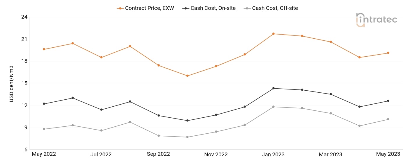 Oxygen Price Chart