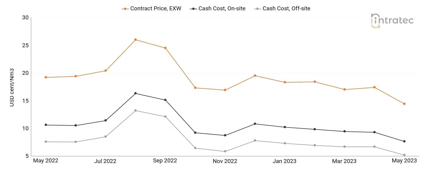 Oxygen Price Chart