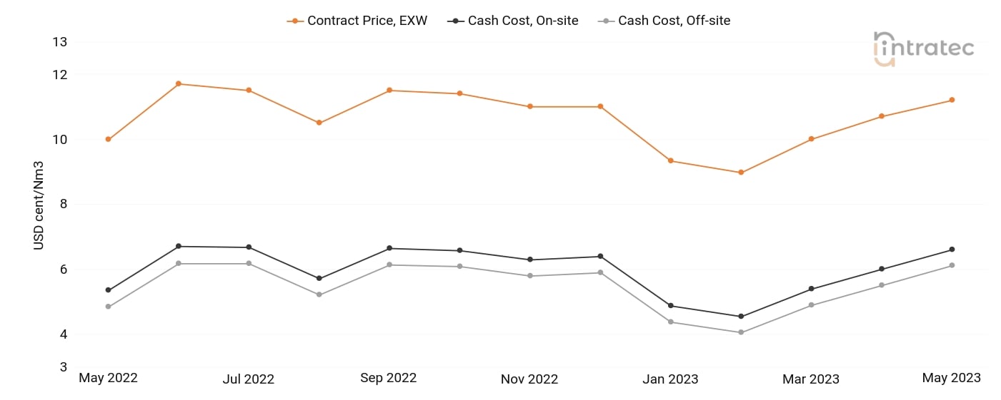 Oxygen Price Chart